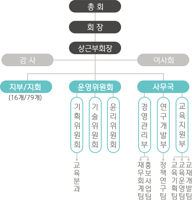 조직도